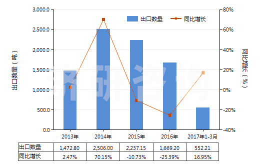 2013-2017年3月中國(guó)其他肼、胲及其無(wú)機(jī)鹽(HS28251090)出口量及增速統(tǒng)計(jì)